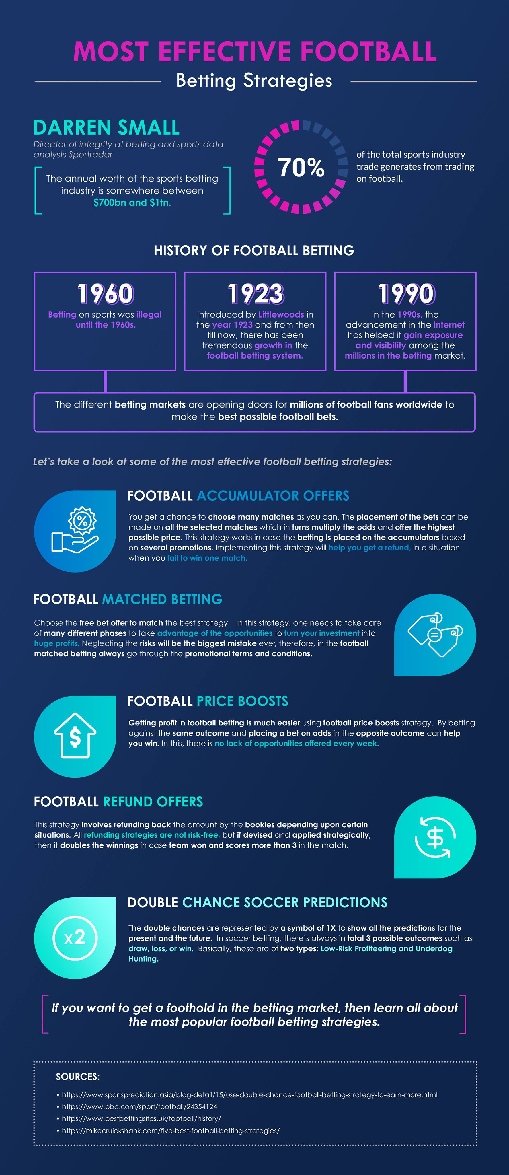 Double Chance The Most Effective Football Betting Strategies Infographic