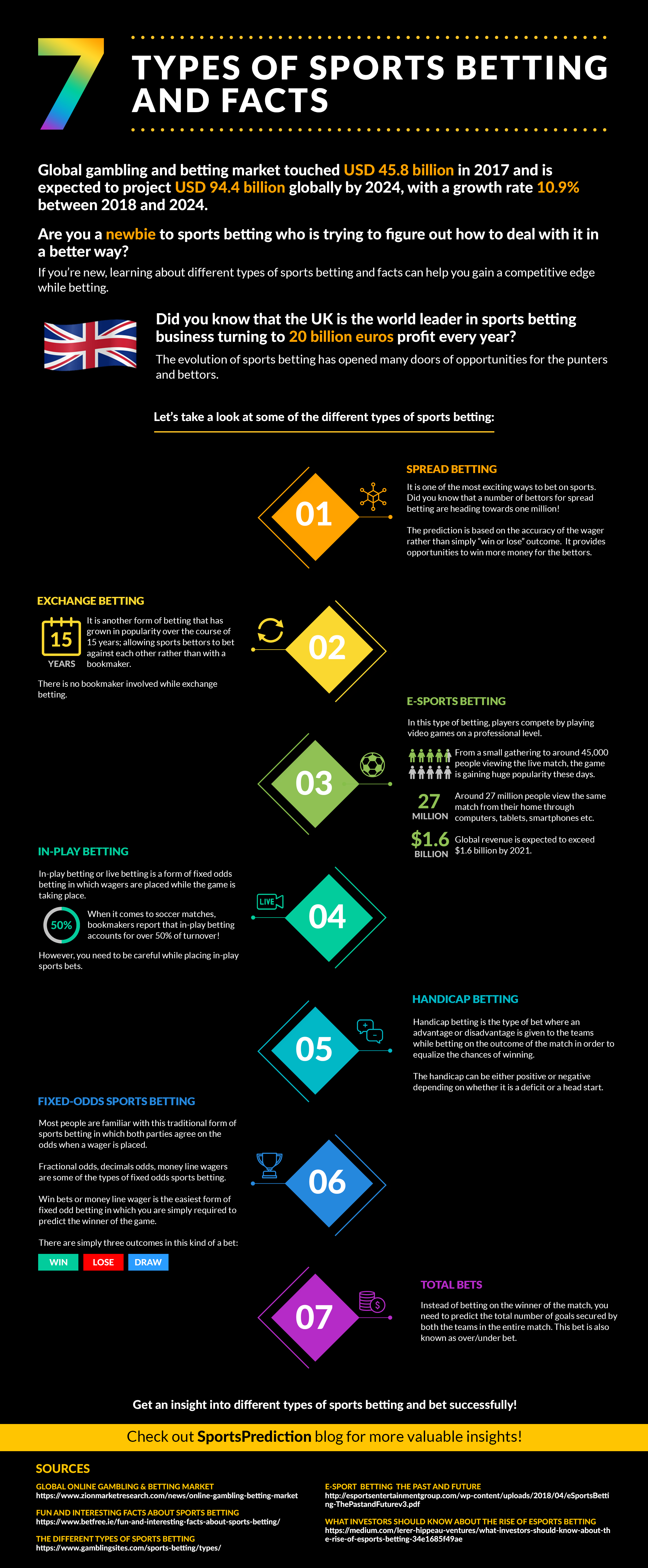 (Infographic) 7 Types Of Sports Betting & Facts